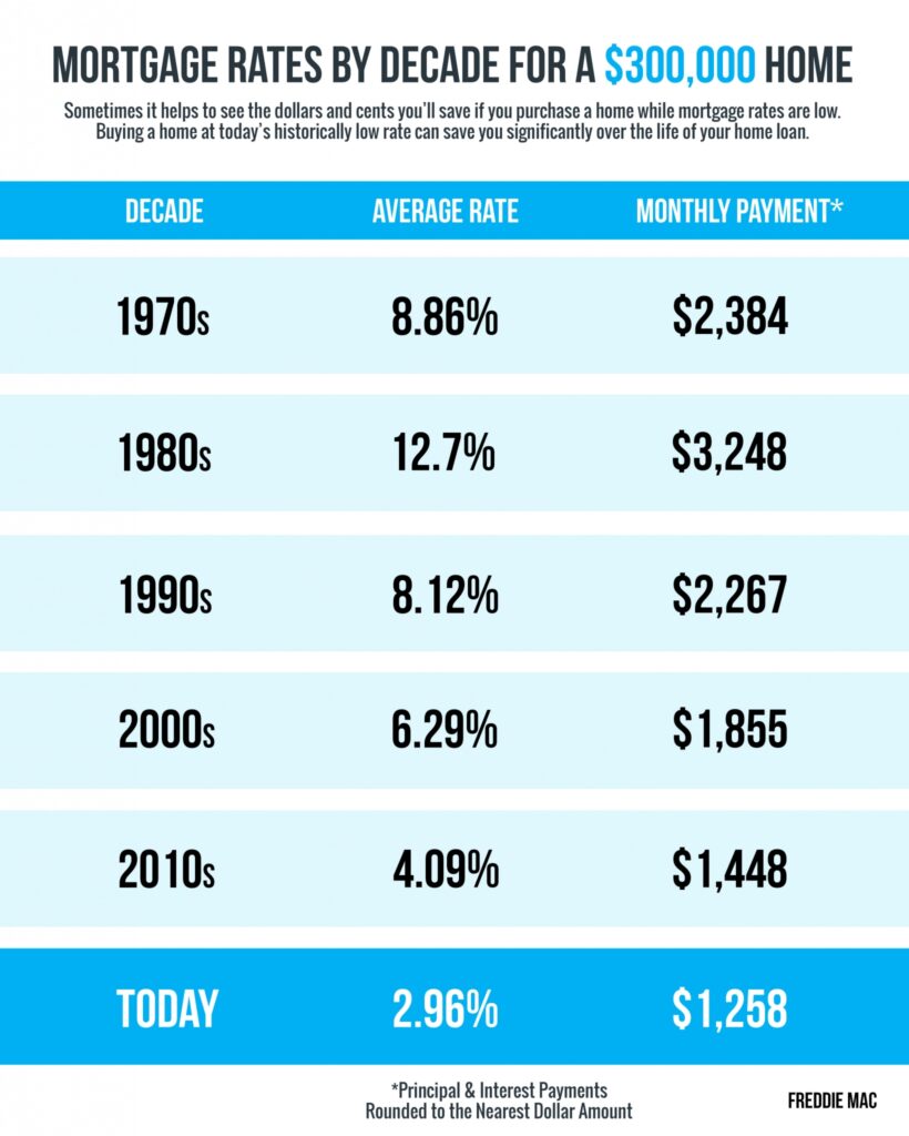 The Ashley Wisch Team 20200814-MEM-1-1640x2048-1-820x1024 Mortgage Rates by the Decade Real Estate News  